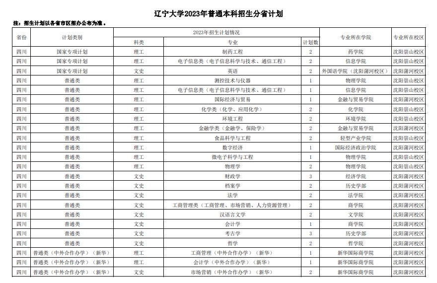 2023年双一流大学在四川招生计划及录取分数线