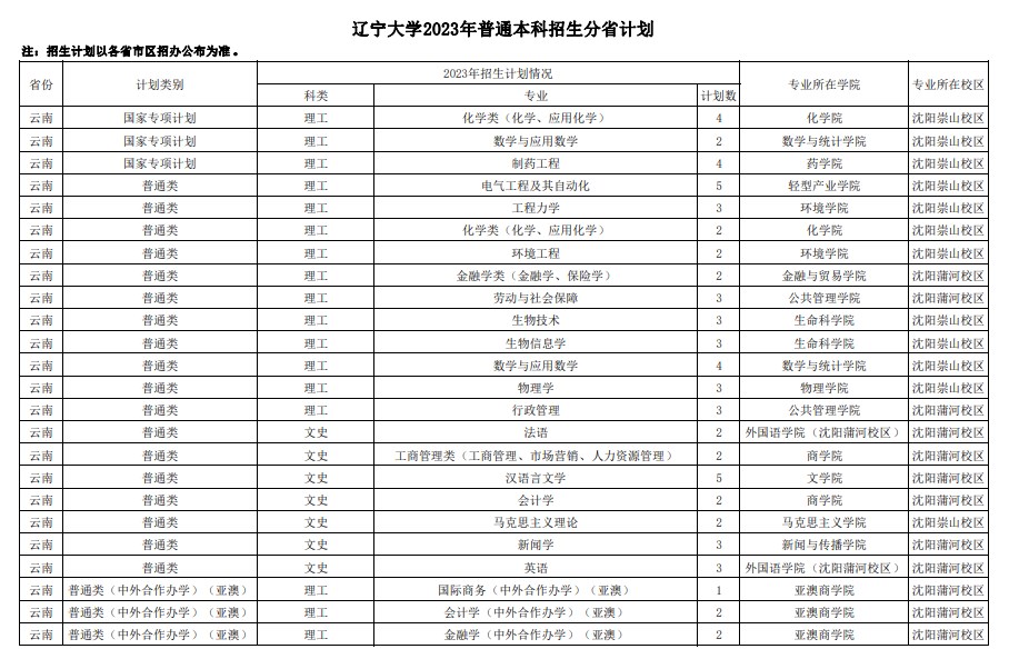 2023年双一流大学在云南招生计划及录取分数线