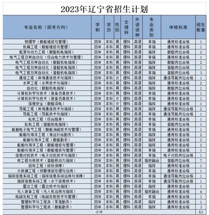 海军工程大学各省招生计划及招生人数