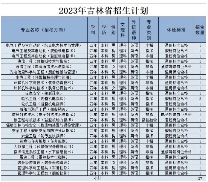 海军工程大学各省招生计划及招生人数