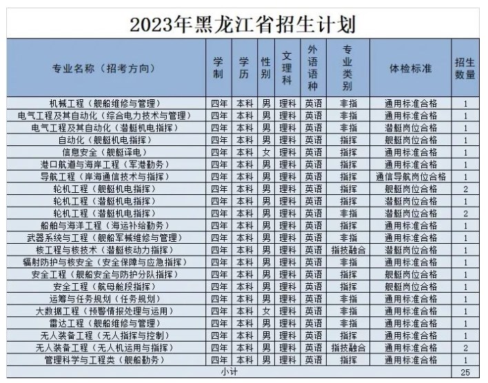 海军工程大学各省招生计划及招生人数