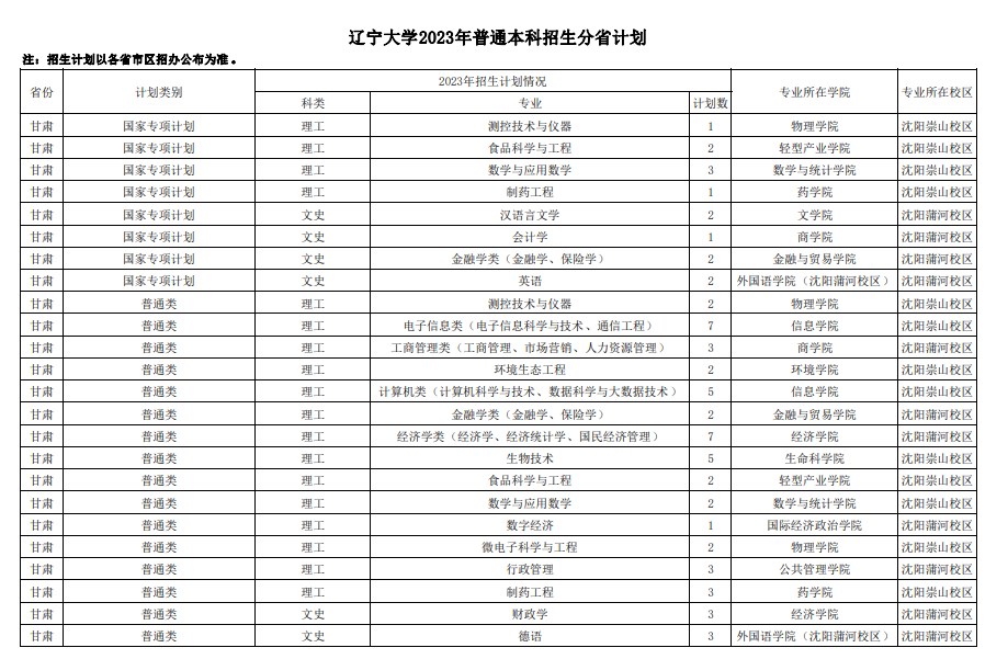 2023年双一流大学在甘肃招生计划及录取分数线