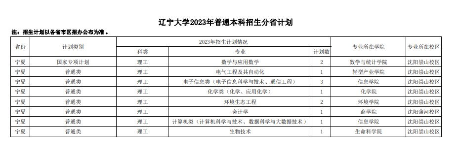 2023年双一流大学在宁夏招生计划及录取分数线