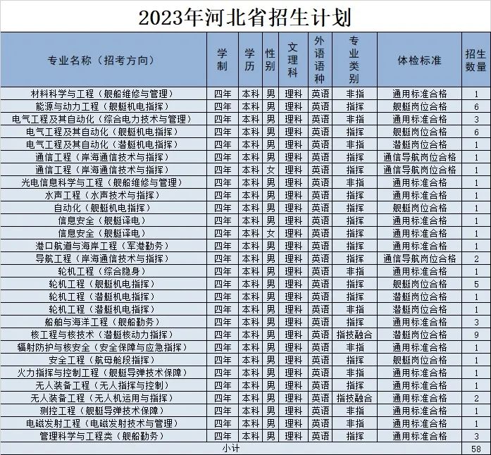 2023年海军工程大学在河北招生计划 招生专业及人数