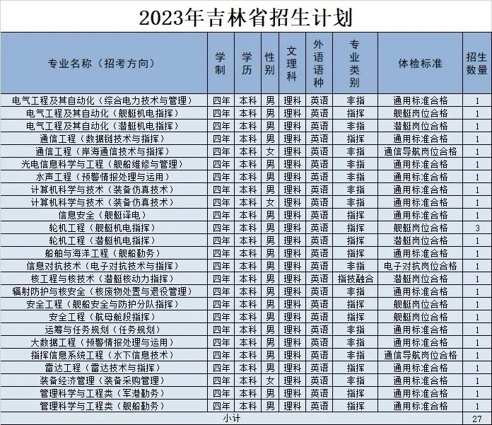 2023年海军工程大学在吉林招生计划 招生专业及人数