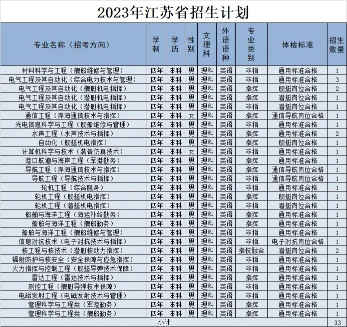 2023年海军工程大学在江苏招生计划 招生专业及人数