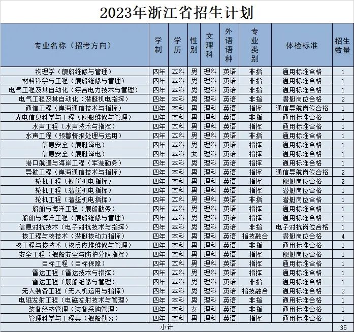 2023年海军工程大学在浙江招生计划 招生专业及人数