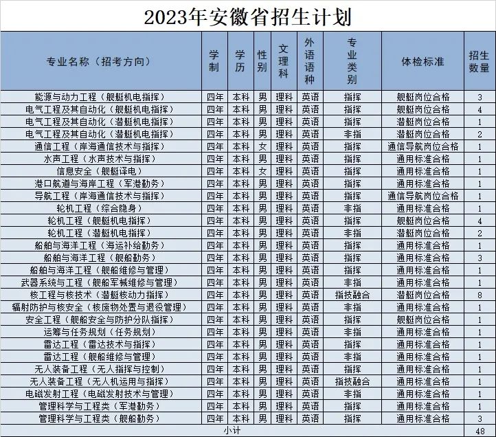 2023年海军工程大学在安徽招生计划 招生专业及人数