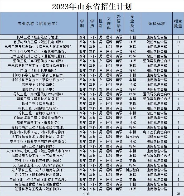 2023年海军工程大学在山东招生计划 招生专业及人数