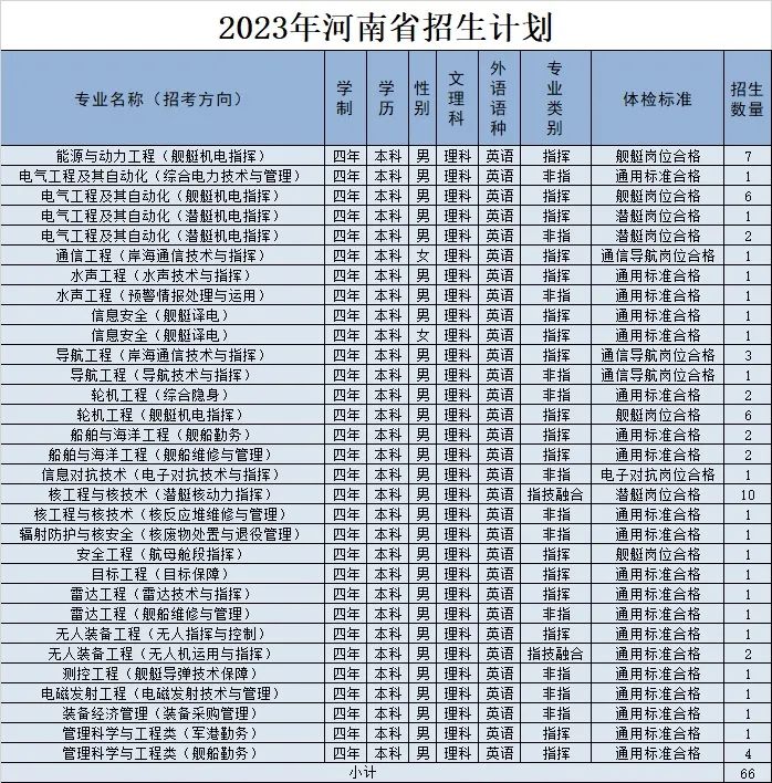 2023年海军工程大学在河南招生计划 招生专业及人数