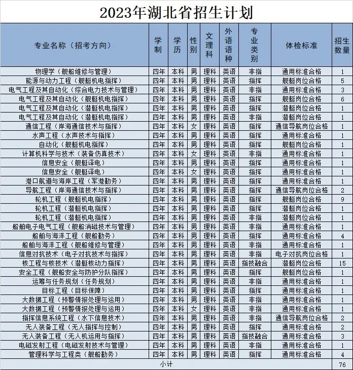 2023年海军工程大学在湖北招生计划 招生专业及人数