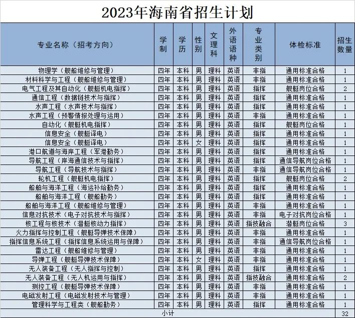 2023年海军工程大学在海南招生计划 招生专业及人数