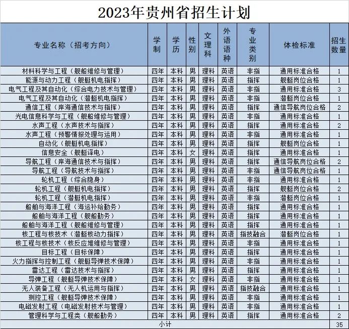 2023年海军工程大学在贵州招生计划 招生专业及人数