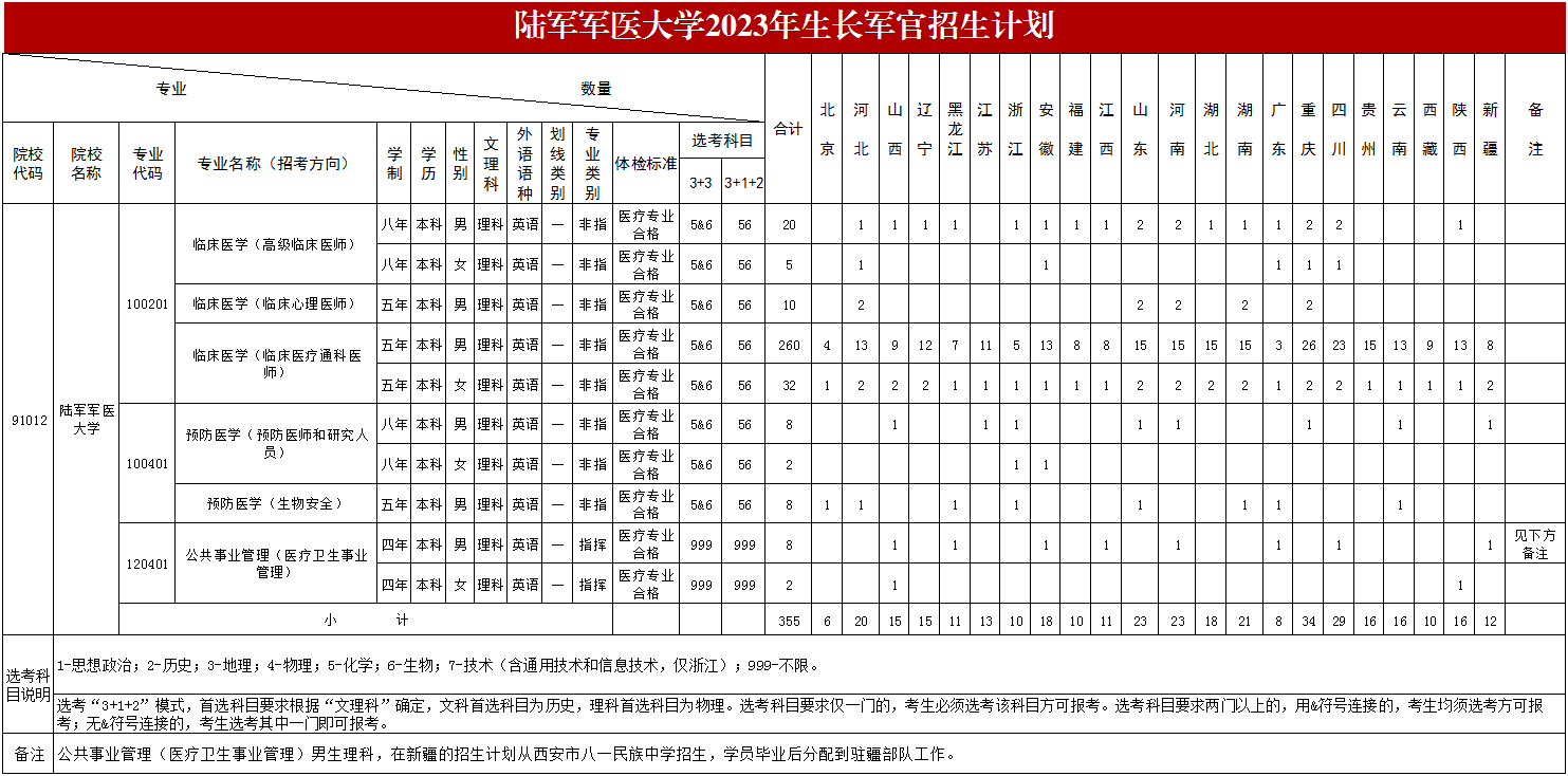 2023年陆军军医大学在各省招生计划 招生专业及人数