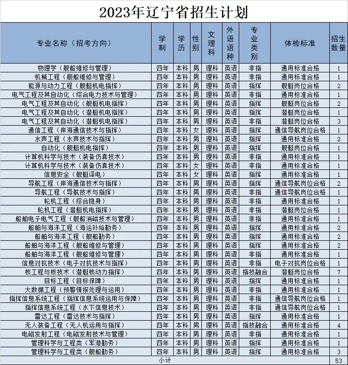 2023年海军工程大学在各省招生计划 招生专业及人数