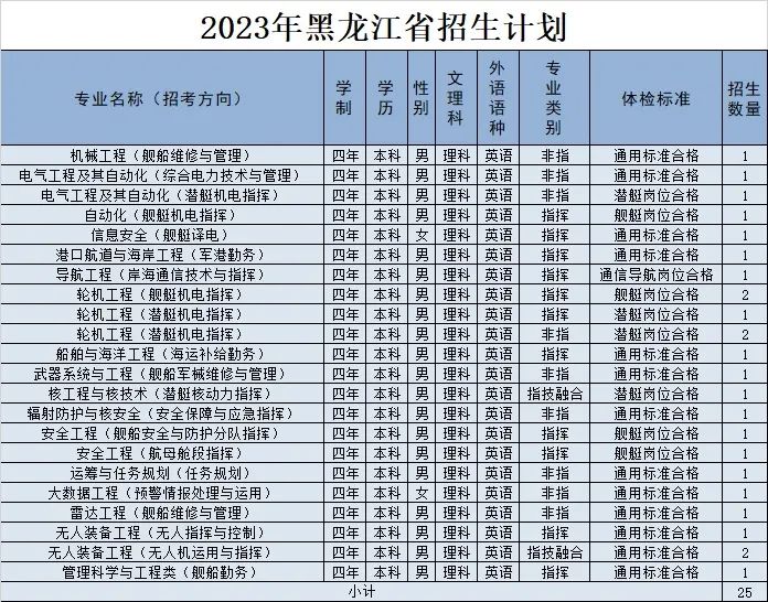 2023年海军工程大学在各省招生计划 招生专业及人数