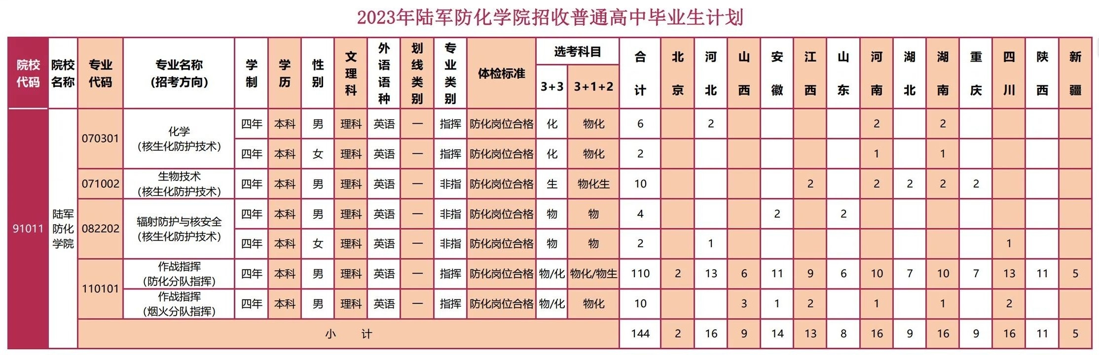 2023年陆军防化学院在各省招生计划 招生专业及人数