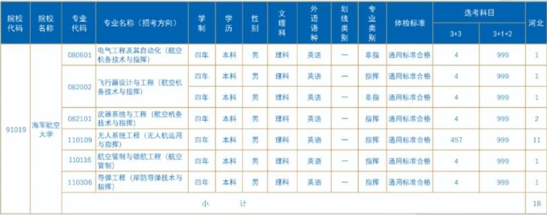 2023年海军航空大学在河北招生计划 招生专业及人数