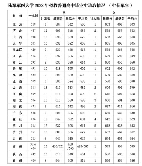 陆军军医大学2022年录取分数线是多少