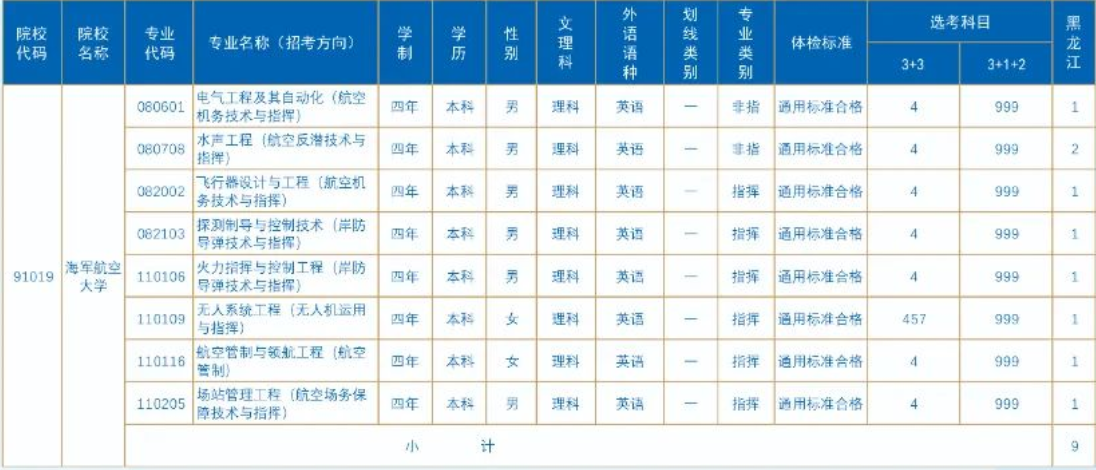 2023年海军航空大学在黑龙江招生计划 招生专业及人数