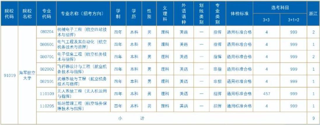 2023年海军航空大学在浙江招生计划 招生专业及人数