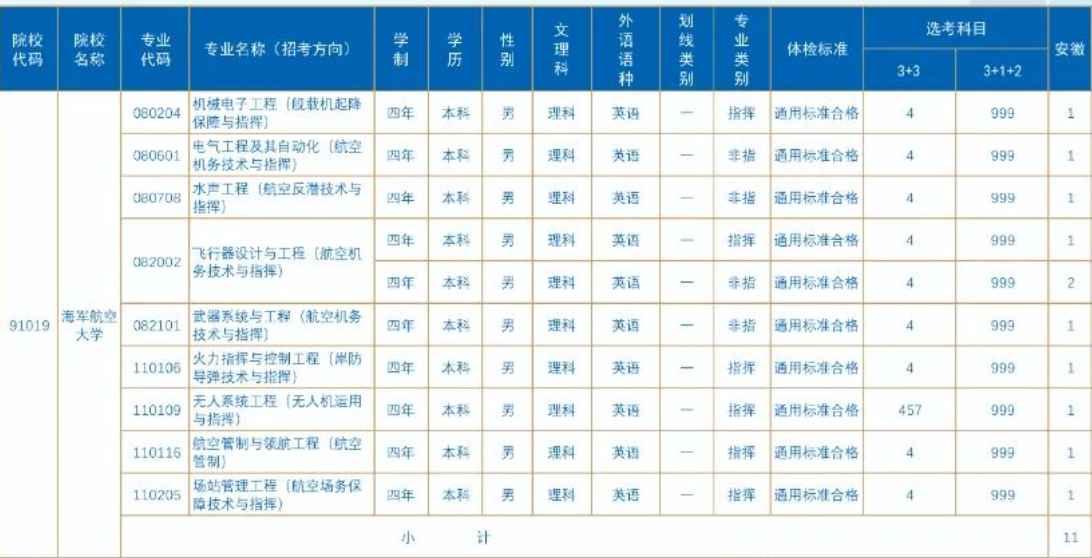 2023年海军航空大学在安徽招生计划 招生专业及人数