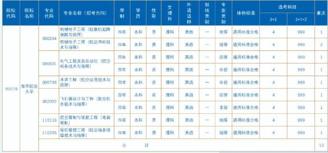 2023年海军航空大学在重庆招生计划 招生专业及人数