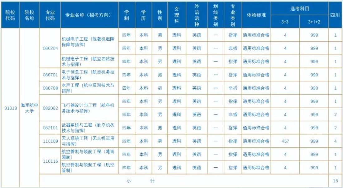 2023年海军航空大学在四川招生计划 招生专业及人数