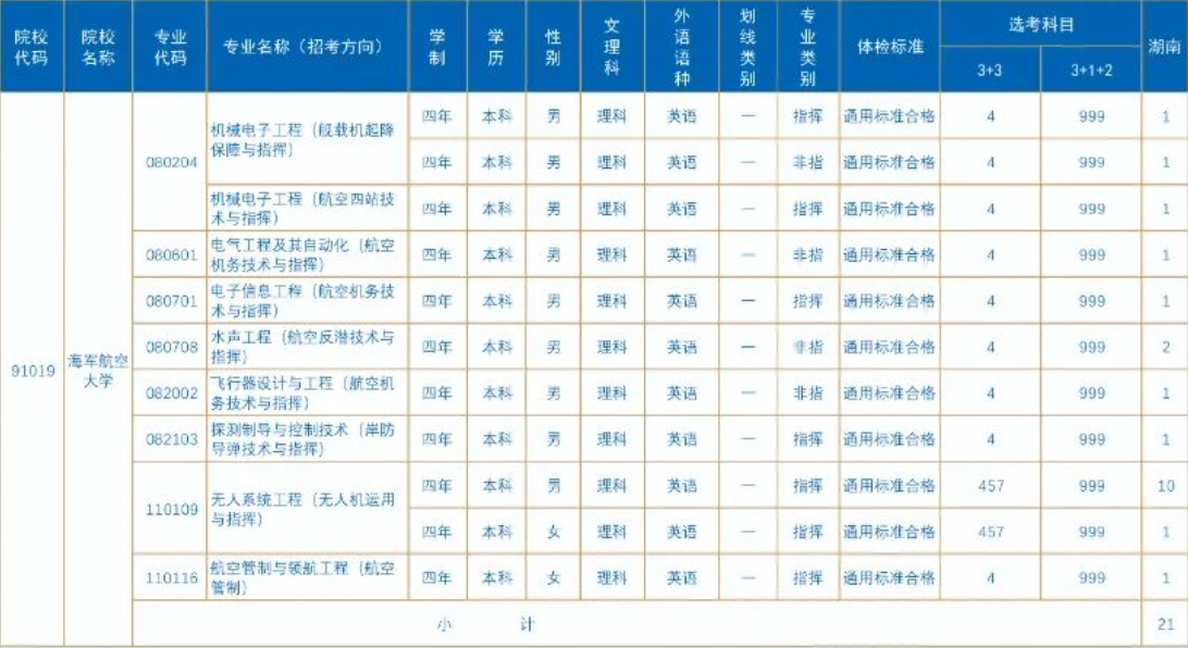 2023年海军航空大学在各省招生计划 招生专业及人数