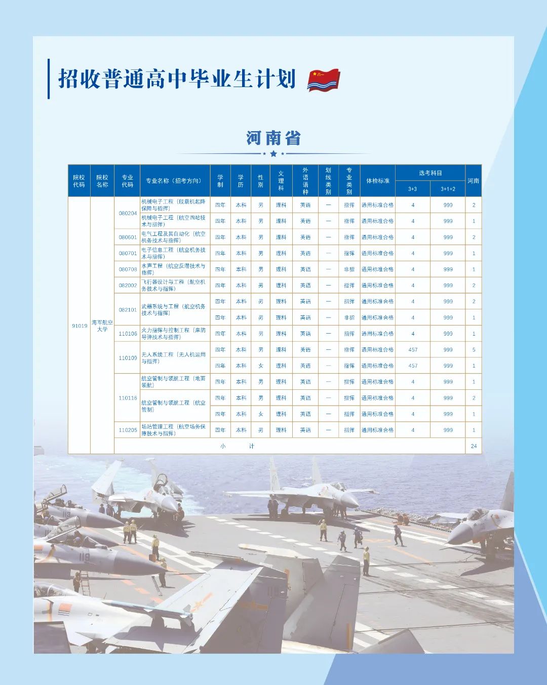 2023年海军航空大学在各省招生计划 招生专业及人数