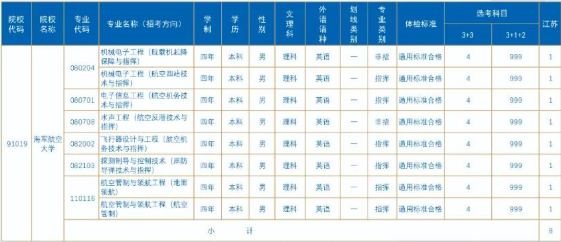 2023年海军航空大学在各省招生计划 招生专业及人数