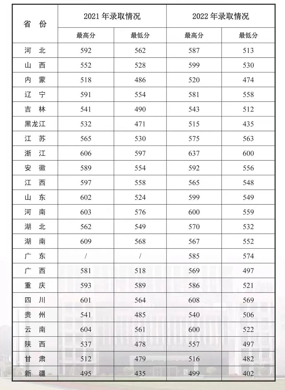 陆军炮兵防空兵学院2022年录取分数线是多少