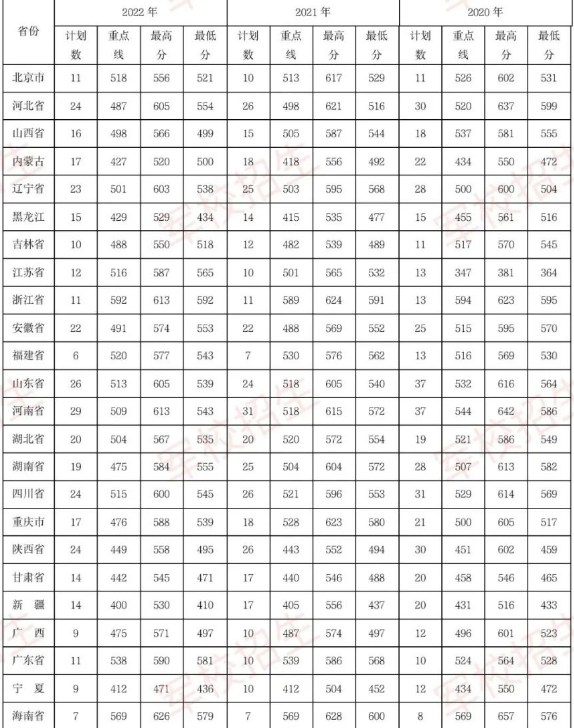 陆军装甲兵学院2022年录取分数线是多少 