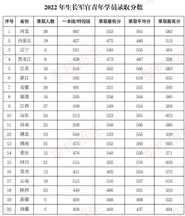 陆军步兵学院2022年录取分数线是多少