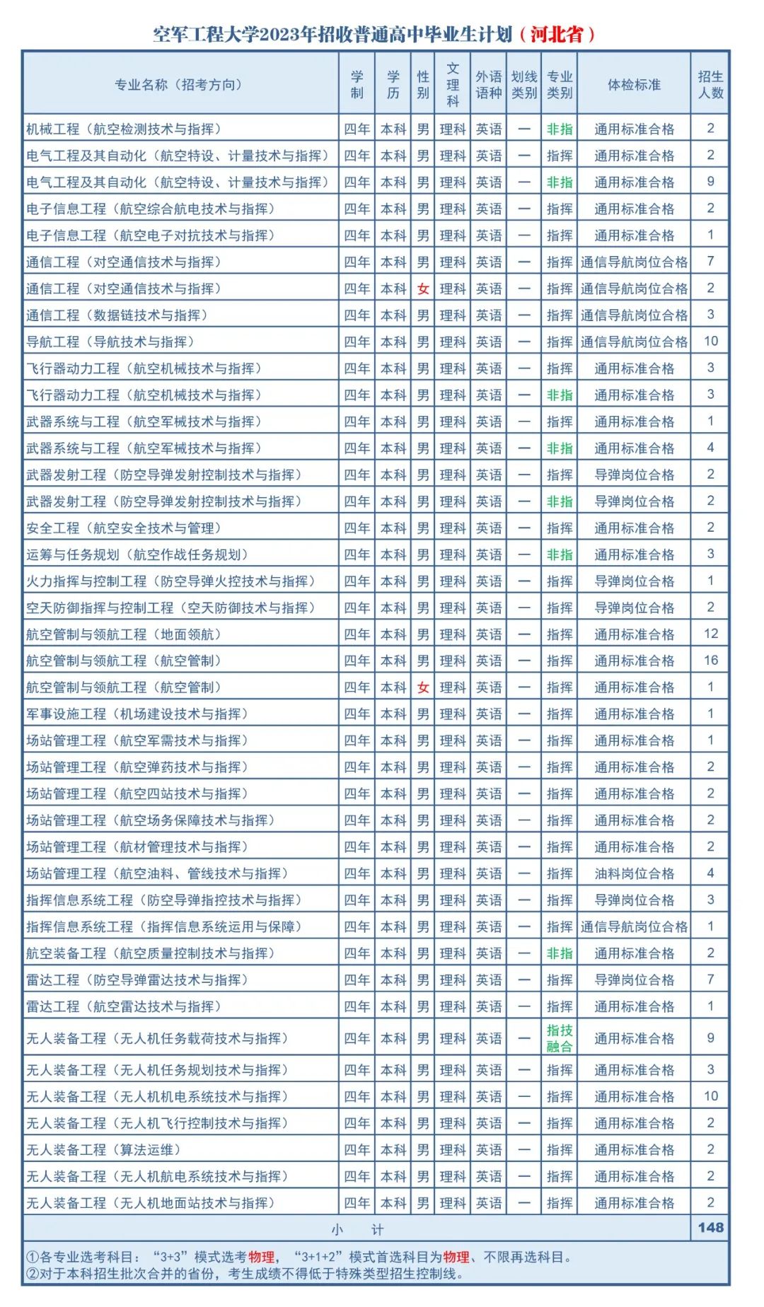 2023年空军工程大学在河北招生计划 招生专业及人数