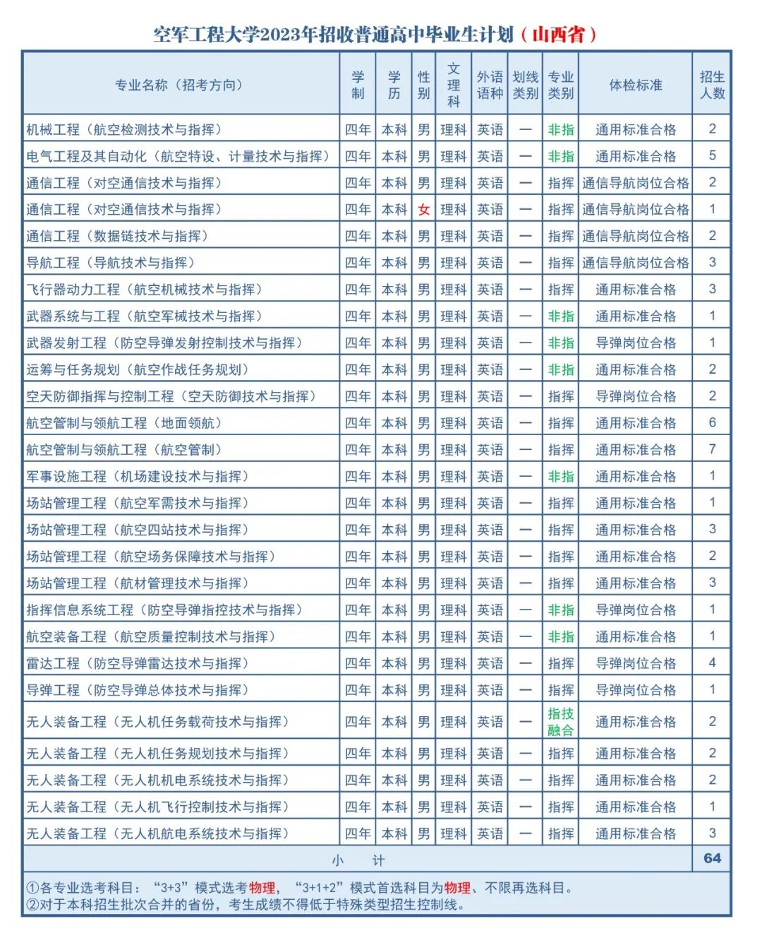 2023年空军工程大学在山西招生计划 招生专业及人数