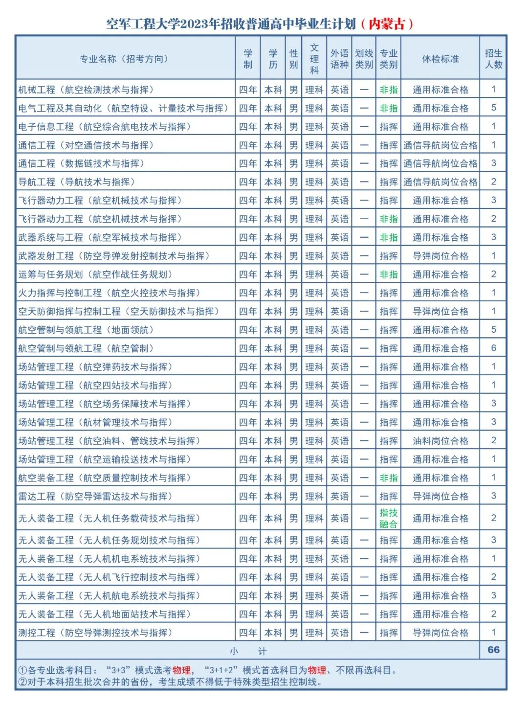 2023年空军工程大学在内蒙古招生计划 招生专业及人数