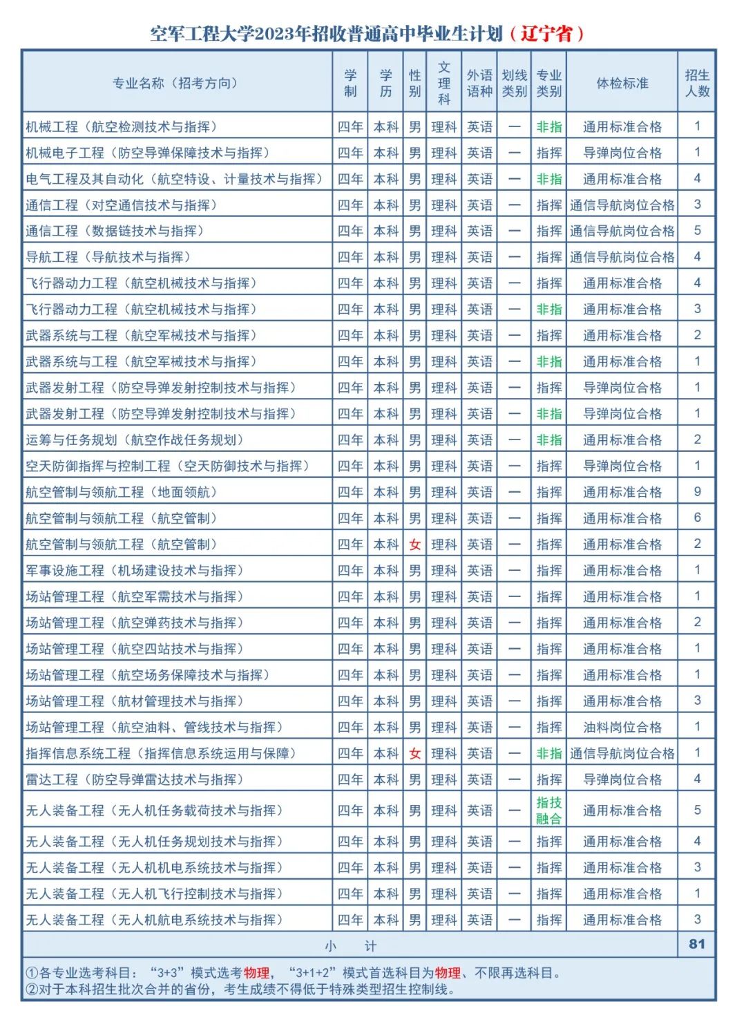 2023年空军工程大学在辽宁招生计划 招生专业及人数