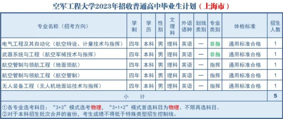 2023年空军工程大学在上海招生计划 招生专业及人数