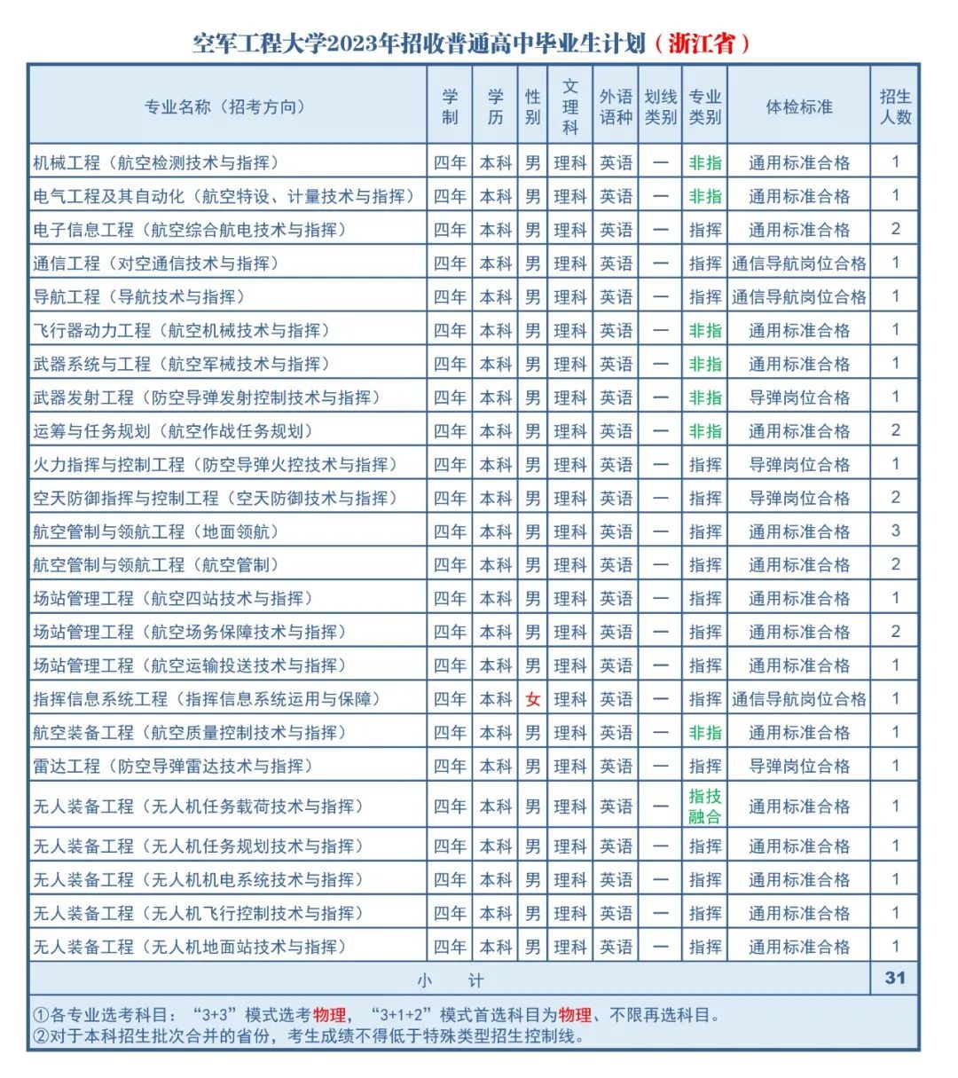 2023年空军工程大学在浙江招生计划 招生专业及人数