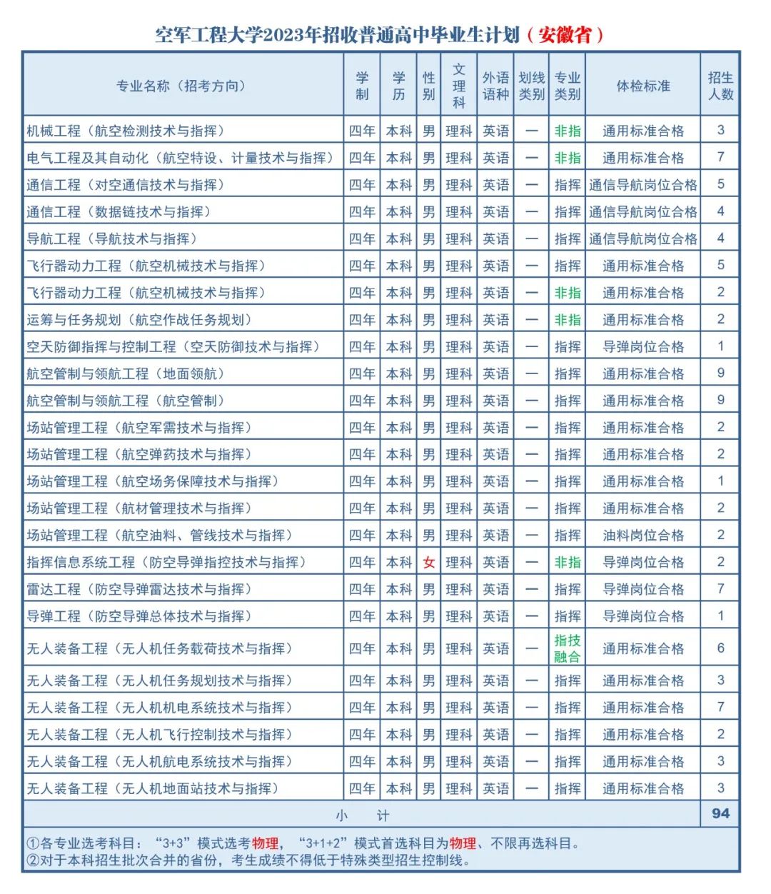 2023年空军工程大学在安徽招生计划 招生专业及人数