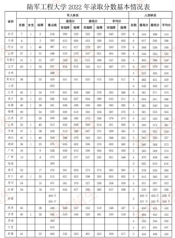 陆军工程大学2022最低分是多少 附陆军工程大学2022各省分数线