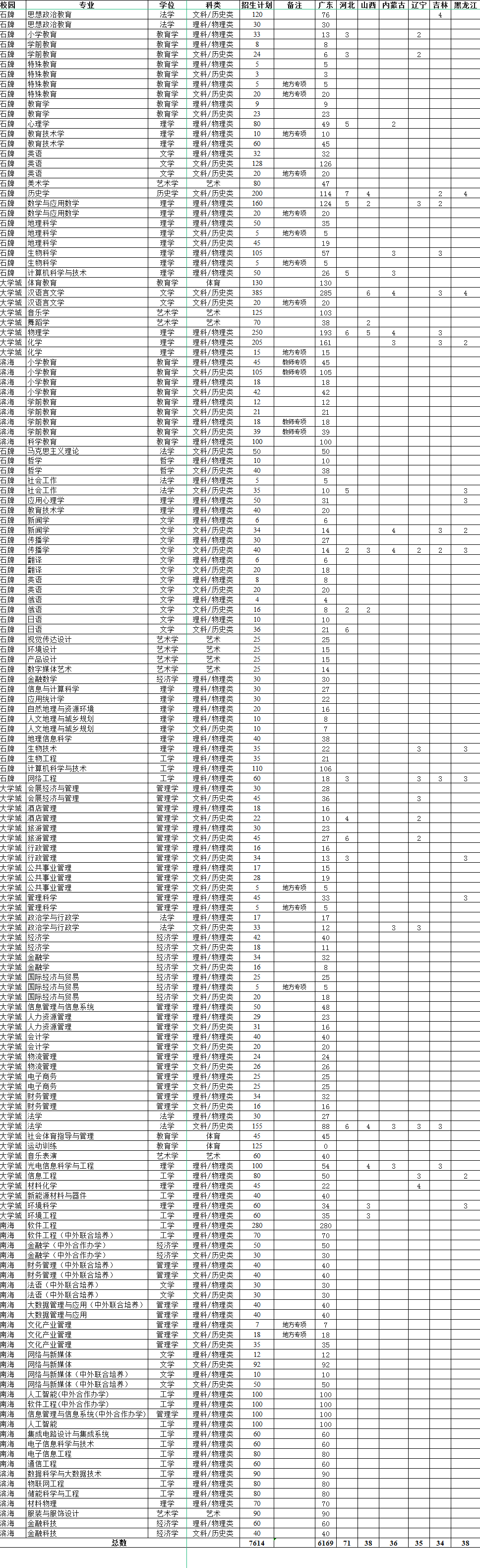 2023年华南师范大学各省招生计划及招生人数 都招什么专业