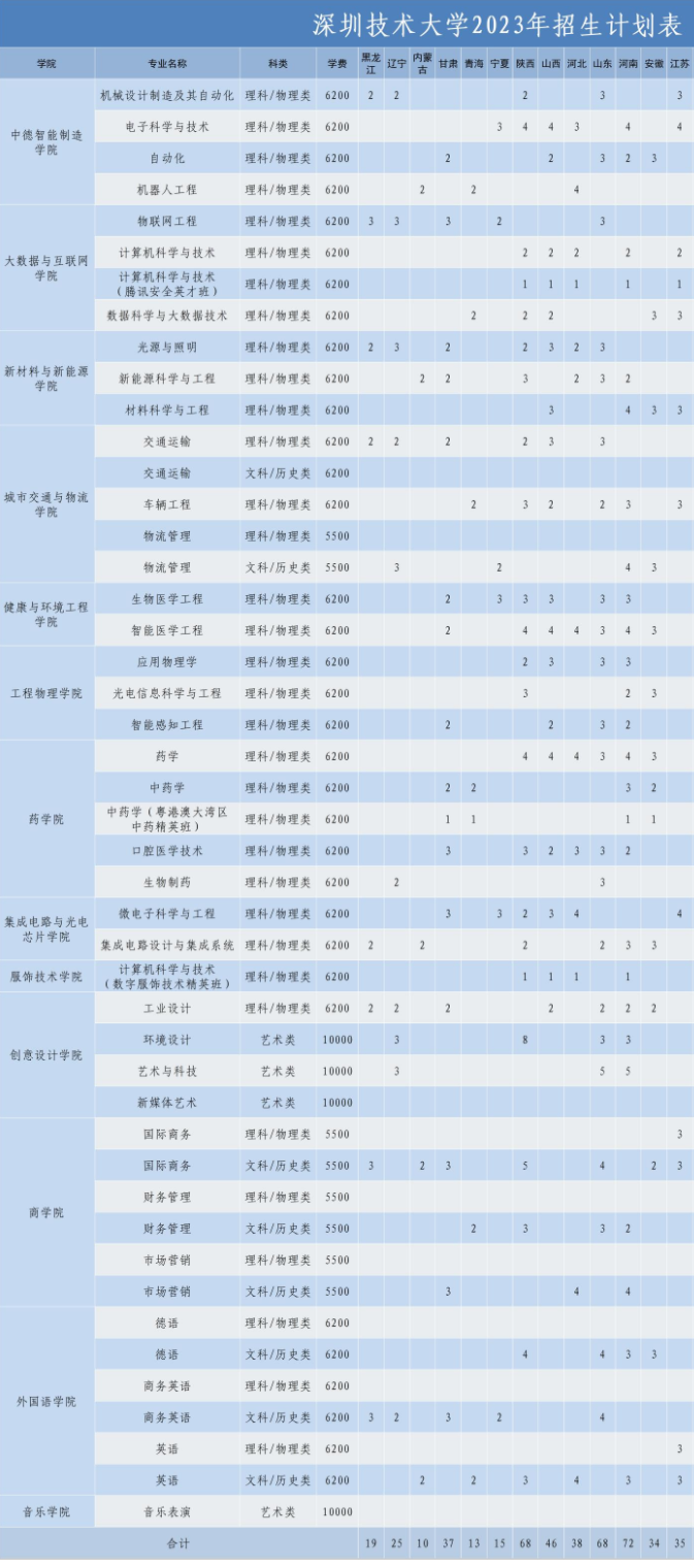 2023年深圳技术大学各省招生计划及招生人数 都招什么专业