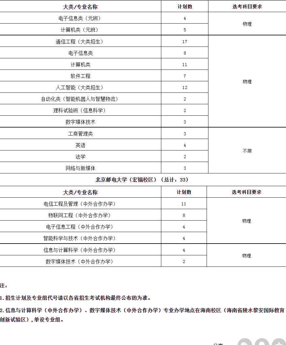 2023年北京邮电大学各省招生计划及招生人数 都招什么专业