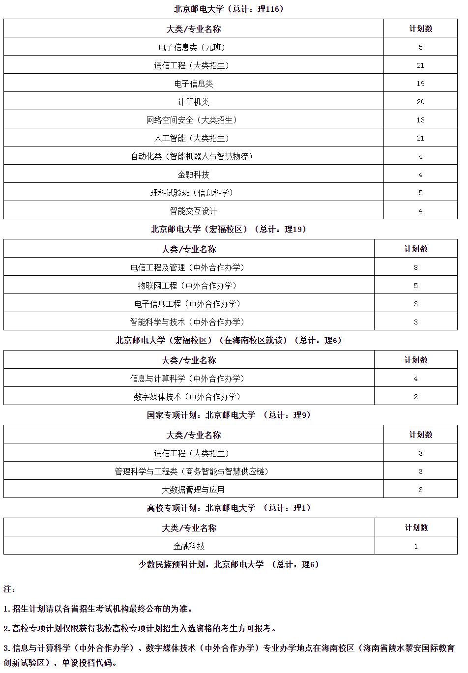 2023年北京邮电大学各省招生计划及招生人数 都招什么专业