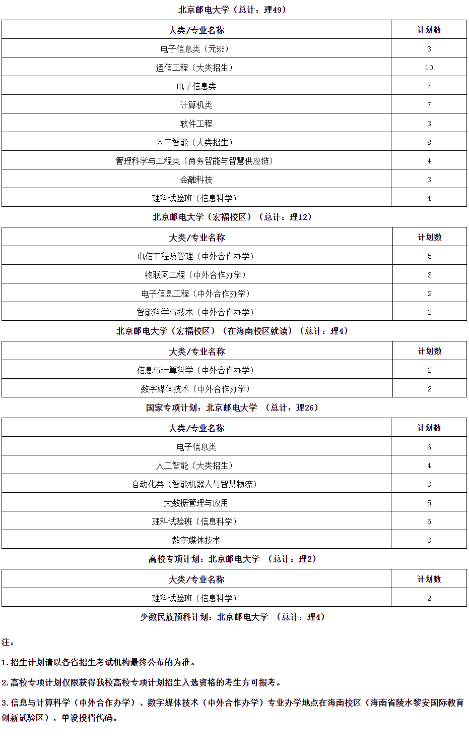 2023年北京邮电大学各省招生计划及招生人数 都招什么专业