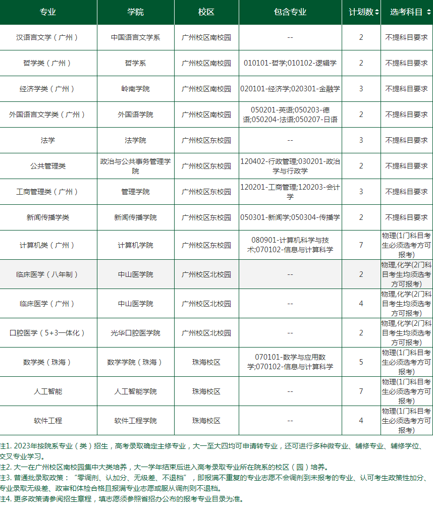 2023年中山大学各省招生计划及招生人数 都招什么专业