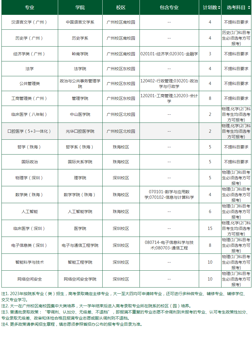 2023年中山大学各省招生计划及招生人数 都招什么专业