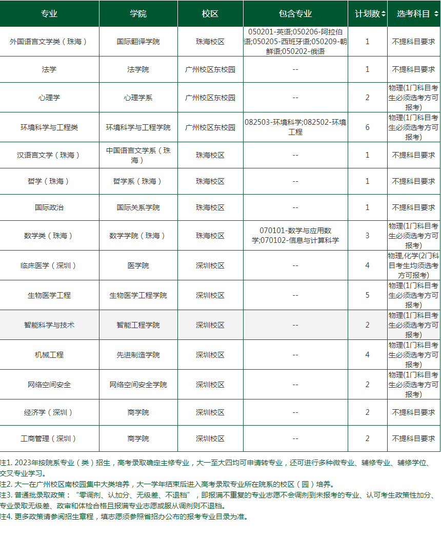 2023年中山大学各省招生计划及招生人数 都招什么专业